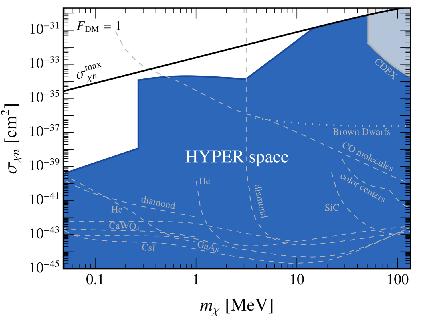 The HYPER model covers almost the complete parameter range of planned experiments for the direct search for dark matter. (ill./©: Gilly Elor)