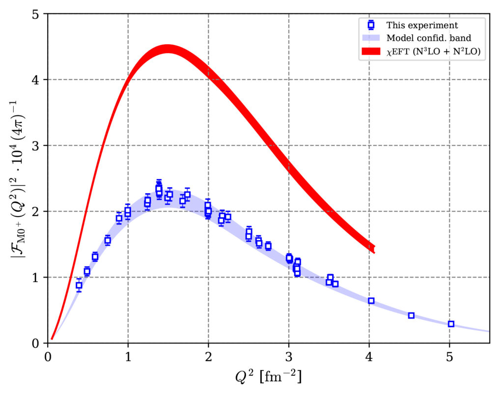 The monopole transition form factor as a function of momentum transfer Q2. The new MAMI data (blue) in comparison with the prediction from chiral effective field theory (red). (ill.© A1-Kollaboration)