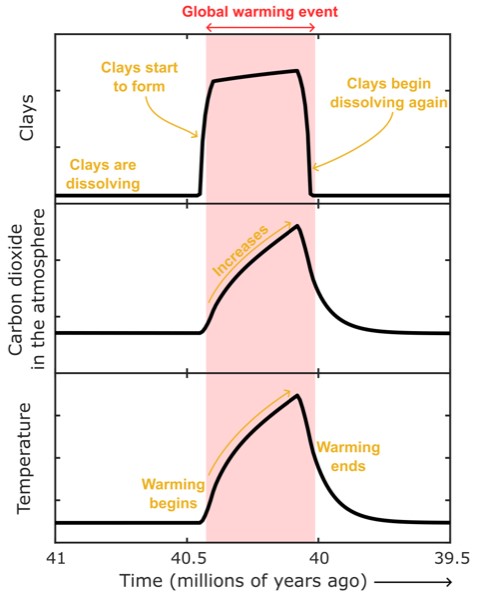The graphs illustrate changes to climate, carbon dioxide concentrations, and clay formation during the MECO. (ill./©: Alexander Krause)