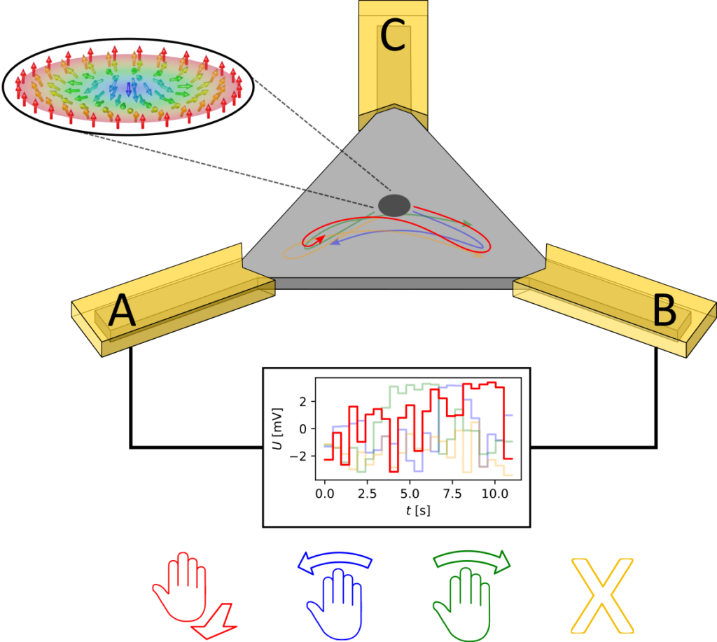 Schematic representation of the dynamic Brownian reservoir computer: An electric voltage is employed to move a skyrmion on the triangular thin film. The colored rings represent different hand gestures. The motions performed by the skyrmion allow for the interpretation of the type of hand gesture detected by the system. (ill.: Grischa Beneke)