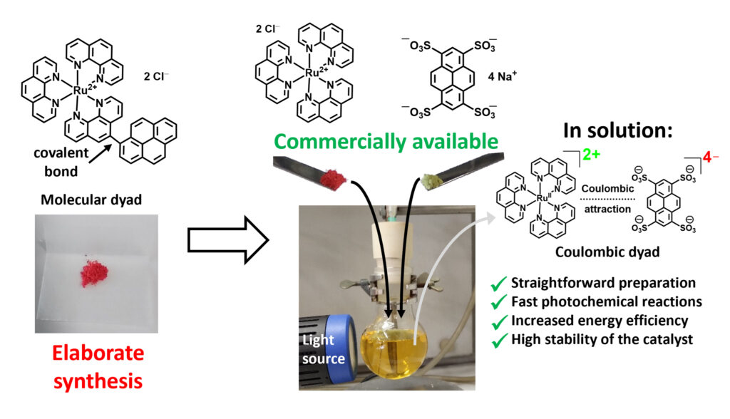 Straightforward preparation and superior properties of the novel Coulombic dyad catalyst class (ill/©: Matthias Schmitz)