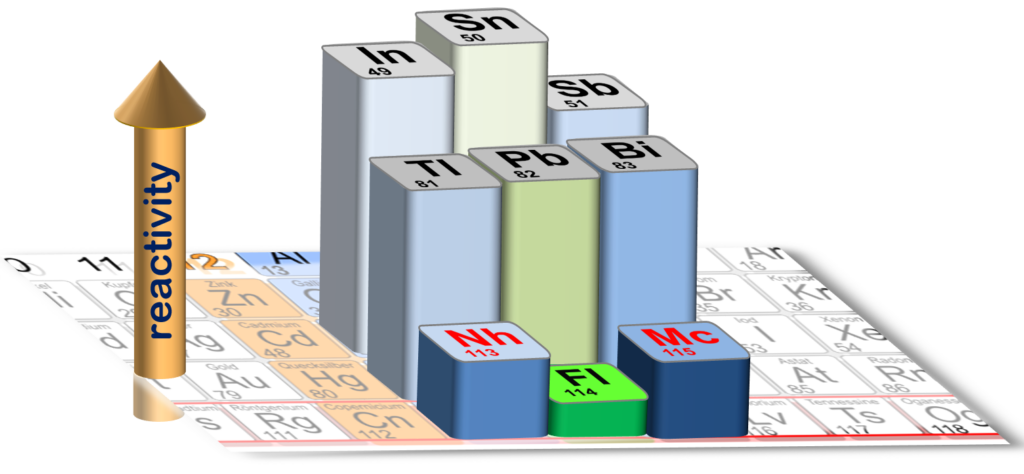 Cutout of the periodic table: The height of the bars of the highlighted elements represents the strength of the bonding on a quartz surface. (ill./©: Alexander Yakushev and Christoph E. Düllmann)