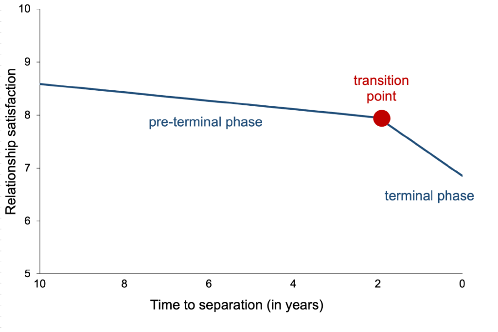 How satisfaction with a relationship declines prior to separation. The chart presents the results of pairfam, the national representative longitudinal study undertaken in Germany. (ill./©: Janina Bühler)