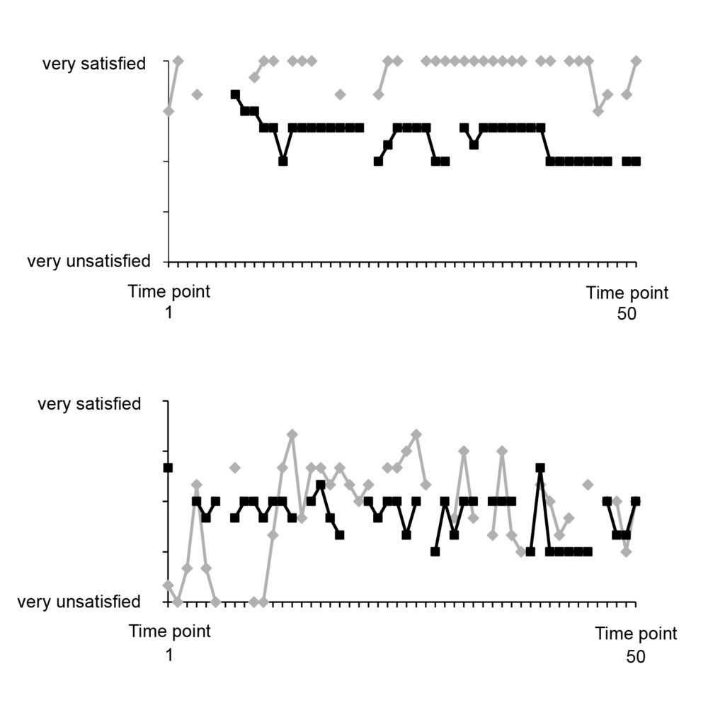 Two couples with average (top) versus strong (bottom) fluctuations in relationship satisfaction, measured five times a day over ten days (ill./©: Louisa Scheling)