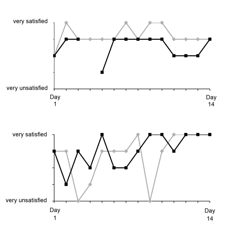 Two couples with average (top) versus strong (bottom) fluctuations in relationship satisfaction, measured once a day over 14 days (ill./©: Louisa Scheling)