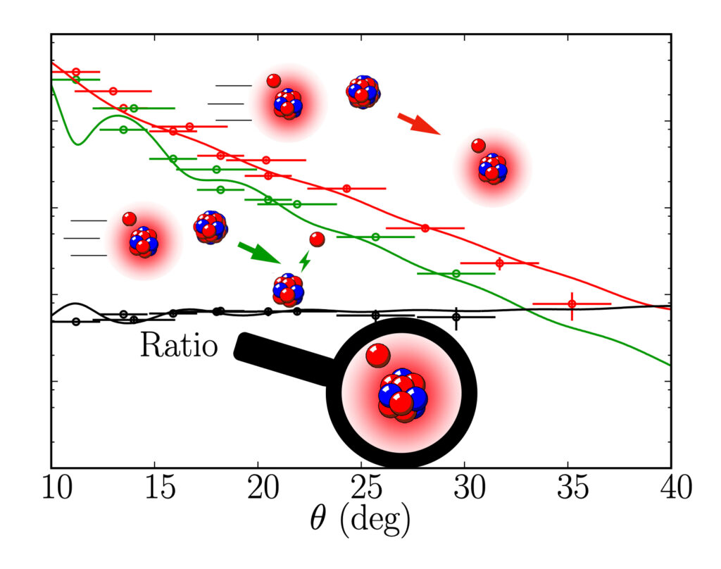 New method to study halo nuclei: The red line shows the scattering cross section, the green line the breakup cross section. The dots correspond to the experimental data, the lines to the theoretical calculations. (ill./©: Pierre Capel)