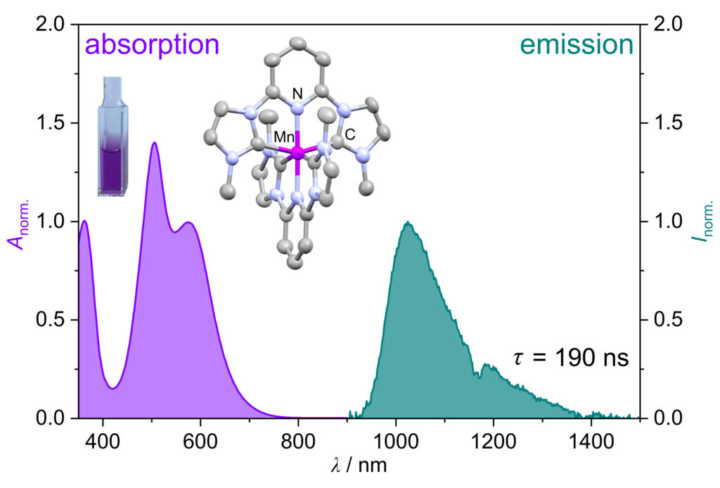 The figure shows the molecular structure of the manganese complex (center), a cuvette containing a solution of the purple manganese complex (top left), the absorption spectrum of the complex, which explains its high color intensity (purple), and the luminescence spectrum of the complex, which was used to measure its long lifetime (green). (ill./©: Katja Heinze)