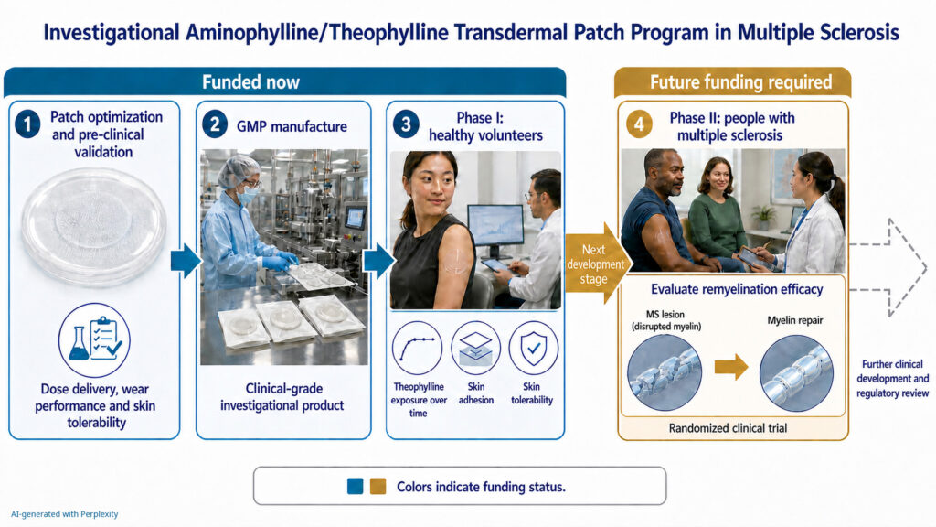 Clinical development roadmap for a transdermal aminophylline/theophylline patch for use in patients with multiple sclerosis (ill.: AI-generated with Perplexity)